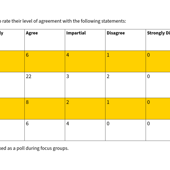 Table detailing responses to questions